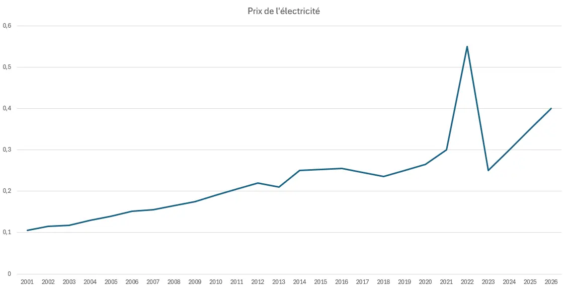 Augmentation du prix de l'électricité depuis 2001