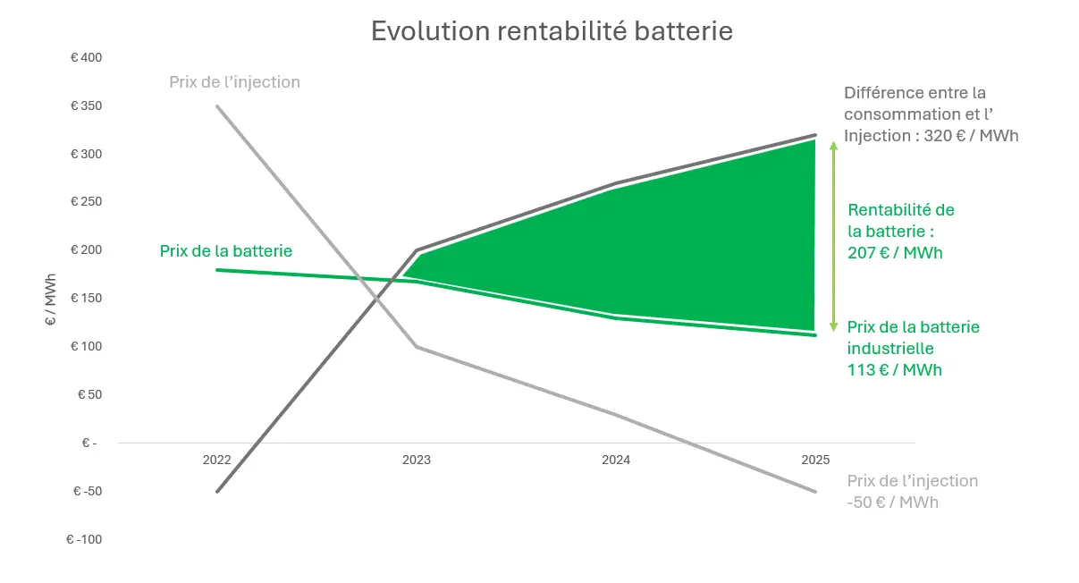 Evolution de la rentabilité de la batterie par rapport à l'injection sur le réseau