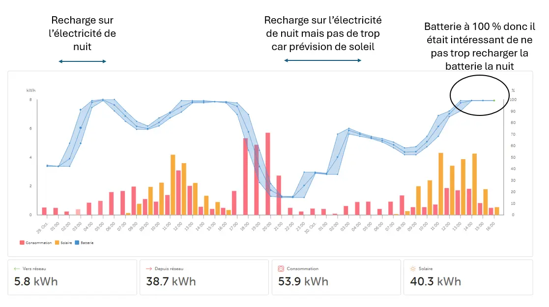 Graphique charge batterie compteur de nuit