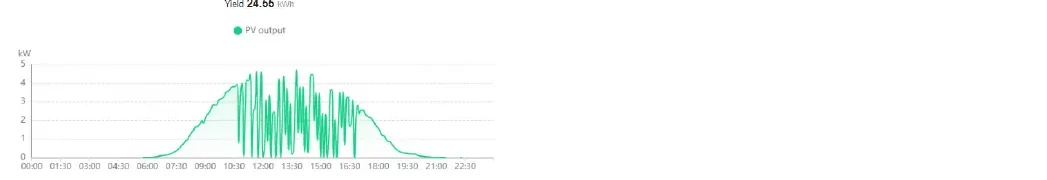 Graphique de production solaire sans batterie – décrochage onduleur