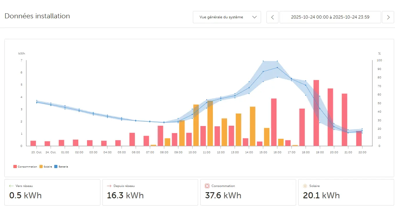 Tarifs dynamiques - graphique 3